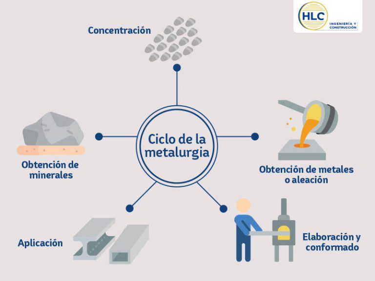 Cu Les Son Los Procesos De Fabricaci N Metalmec Nica Blog Hlc